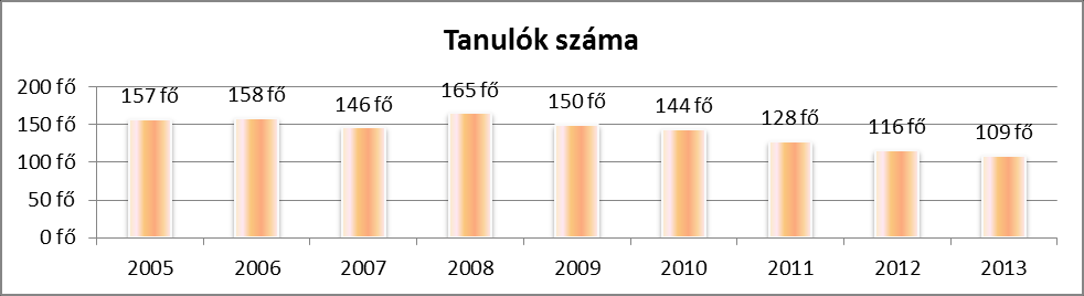 Korcsoport szerinti megoszlás (2003-2011) (Önkormányzattól adatszolgáltatásként kapott statisztikai adatok alapján) A lakónépesség korcsoport szerinti megoszlásáról elmondható, hogy egyedül a 60 év