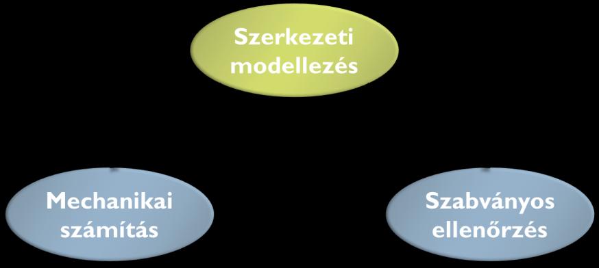Méretezési feladatmegoldás A félév során előforduló feladatok megoldásának általános menete: 1. Mechanikai modell felvétele Szerkezeti modellezés 2.