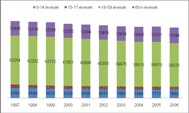 16. ábra: Az állandó népesség száma Kispesten [fő] (1997-26) 17.