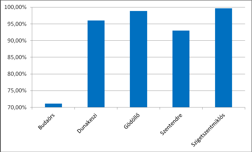 70 22. grafikon: Kábeltelevíziós szolgáltatással rendelkező háztartások a lakosság számának arányában (2008) Az ISDN vonalak számára vonatkozóan pontos értékekkel rendelkezünk. A városban 2007-ben 1.