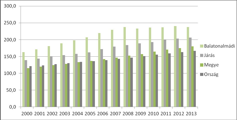 1.7-2 ábra A korösszetétel változása 2001-2011 Forrás: KSH Az ábrából láthatjuk, hogy 2001 és 2011 között jelentősen csökkent a fiatalabb korosztályok aránya és nőtt az idősebb korosztályok aránya.