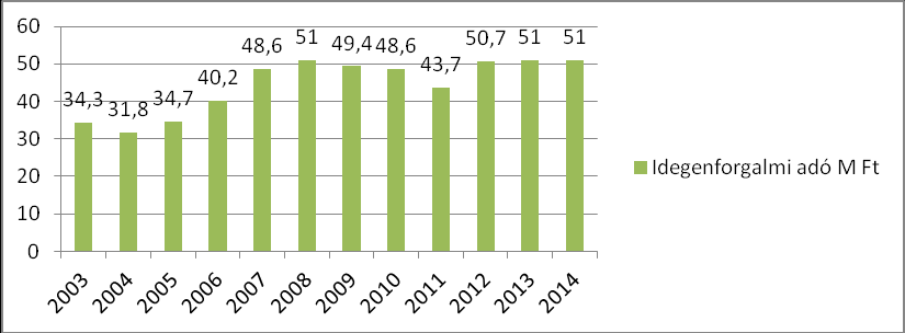 1.9-6 ábra A vendégéjszakák számának alakulása Balatonalmádiban 1998-2014 Forrás: Önkormányzati adatközlés Az ábrából láthatjuk, hogy 1998, de főleg 2001 óta amikor a legmagasabbak voltak az értékek