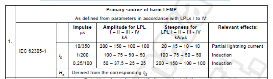 Összehasonlítás A melléklet A melléklet A1. ábra: A villámcsapás által okozott LEMP-viszonyok A.1 táblázat A zavarforrások és berendezések paraméterei 1. Elsődleges zavarforrás - LEMP Az I-IV.