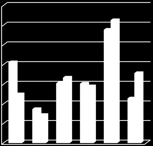 A vándorlási adatok szintén Ajak város népesség csökkenését erősítik, mivel a vándorlási egyenleg (odavándorlások és elvándorlások különbözete) a 2001 és 2011 évi időszakban - 2006.