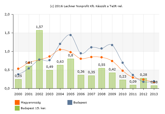 T12. ábra Lakásállomány (db) Forrás: Lechner Nonprofit Kft. T13. ábra Épített lakások aránya (éves lakásállomány százalékában) Forrás: Lechner Nonprofit Kft.