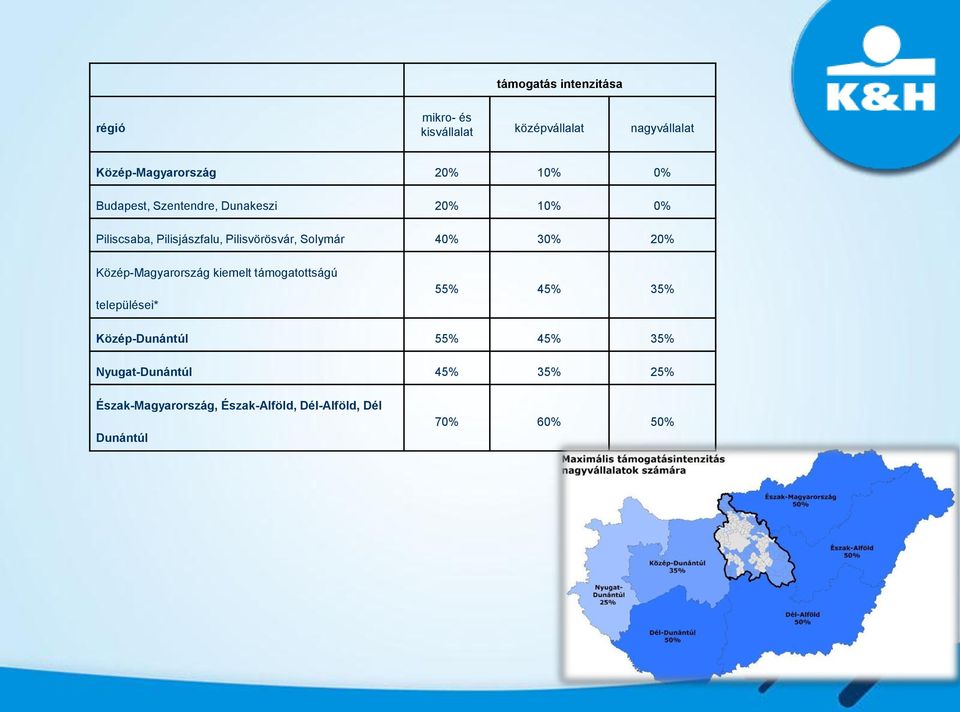 40% 30% 20% Közép-Magyarország kiemelt támogatottságú települései* 55% 45% 35% Közép-Dunántúl 55%