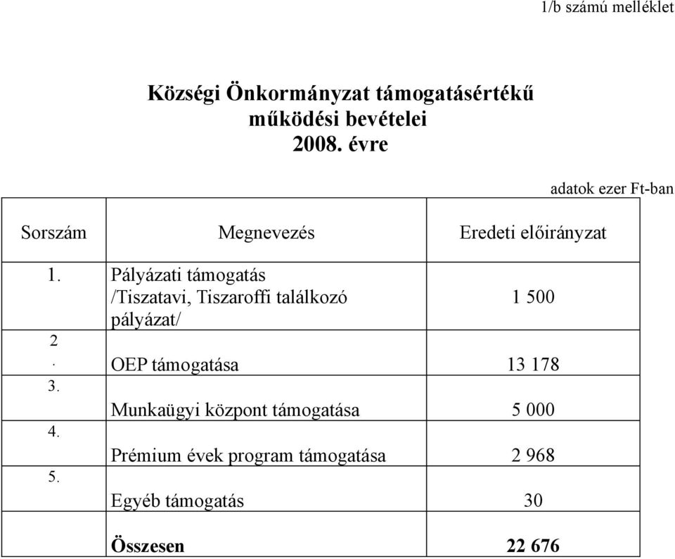 Pályázati támogatás /Tiszatavi, Tiszaroffi találkozó 1 500 pályázat/ 2.