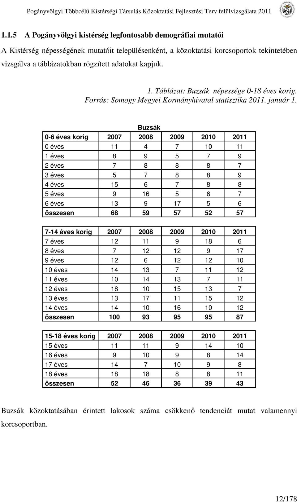 kapjuk. 1. Táblázat: Buzsák népessége 0-18 éves korig. Forrás: Somogy Megyei Kormányhivatal statisztika 2011. január 1.