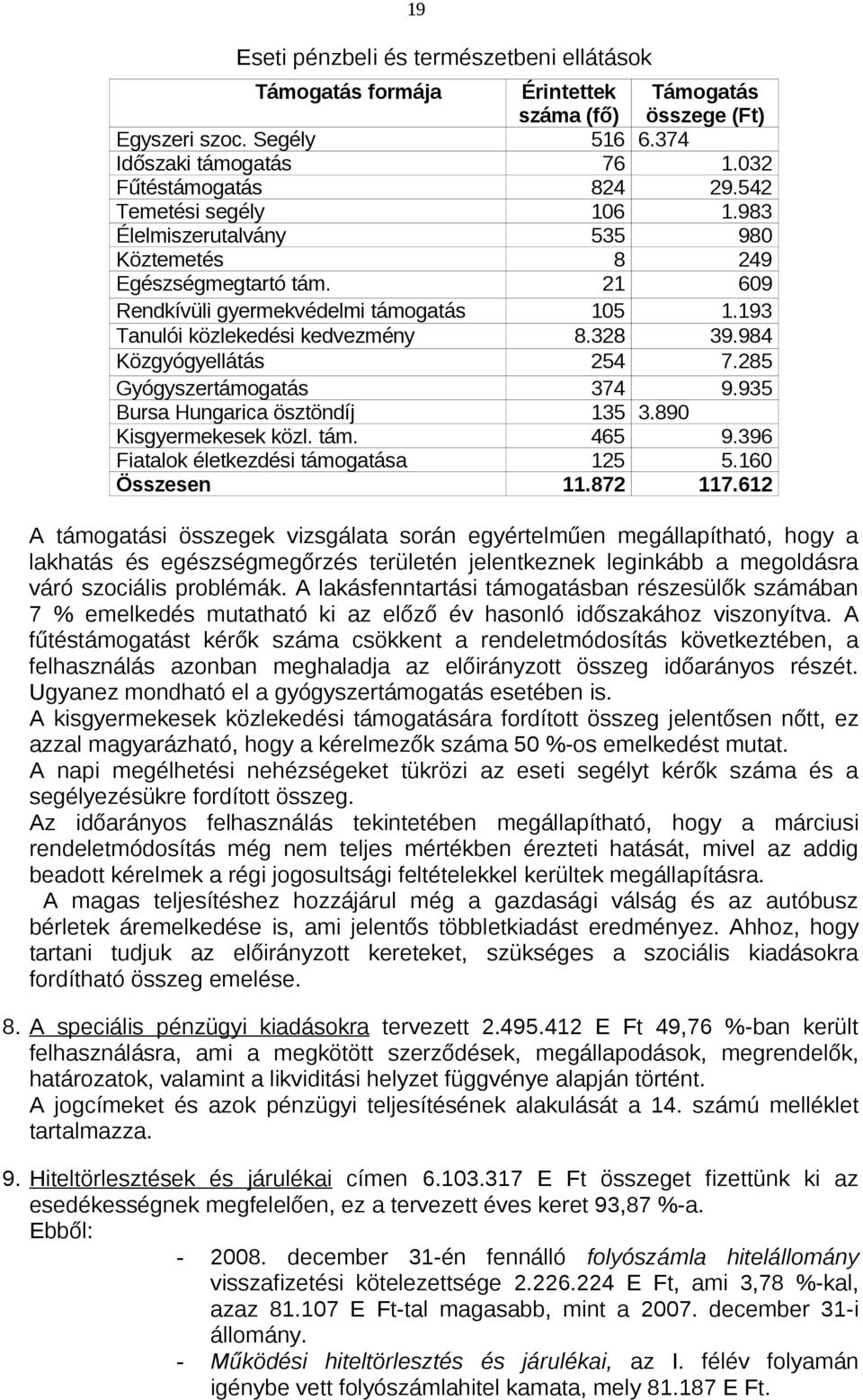 984 Közgyógyellátás 254 7.285 Gyógyszertámogatás 374 9.935 Bursa Hungarica ösztöndíj 135 3.890 Kisgyermekesek közl. tám. 465 9.396 Fiatalok életkezdési támogatása 125 5.160 Összesen 11.872 117.
