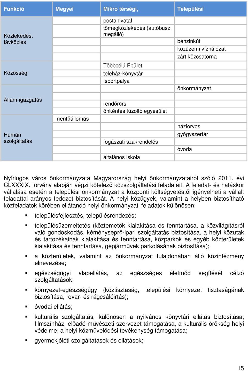Nyírlugos város önkormányzata Magyarország helyi önkormányzatairól szóló 2011. évi CLXXXIX. törvény alapján végzi kötelező közszolgáltatási feladatait.