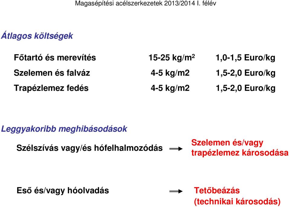 falváz 4-5 kg/m2 1,5-2,0 Euro/kg Trapézlemez fedés 4-5 kg/m2 1,5-2,0 Euro/kg Leggyakoribb