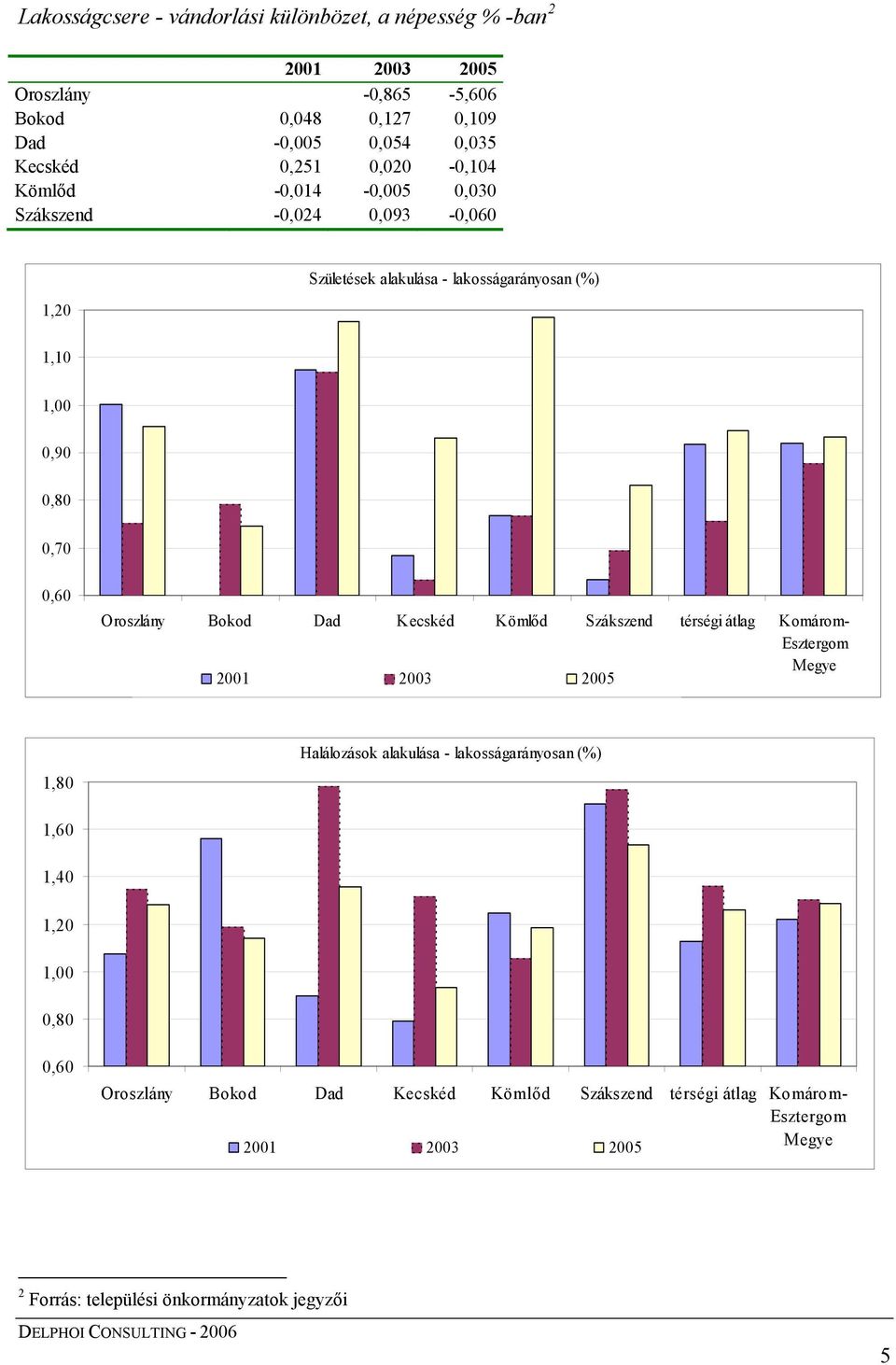 Bokod Dad Kecskéd Kömlőd Szákszend térségi átlag Komárom- Esztergom 2001 2003 2005 Megye 1,80 Halálozások alakulása - lakosságarányosan (%) 1,60 1,40 1,20