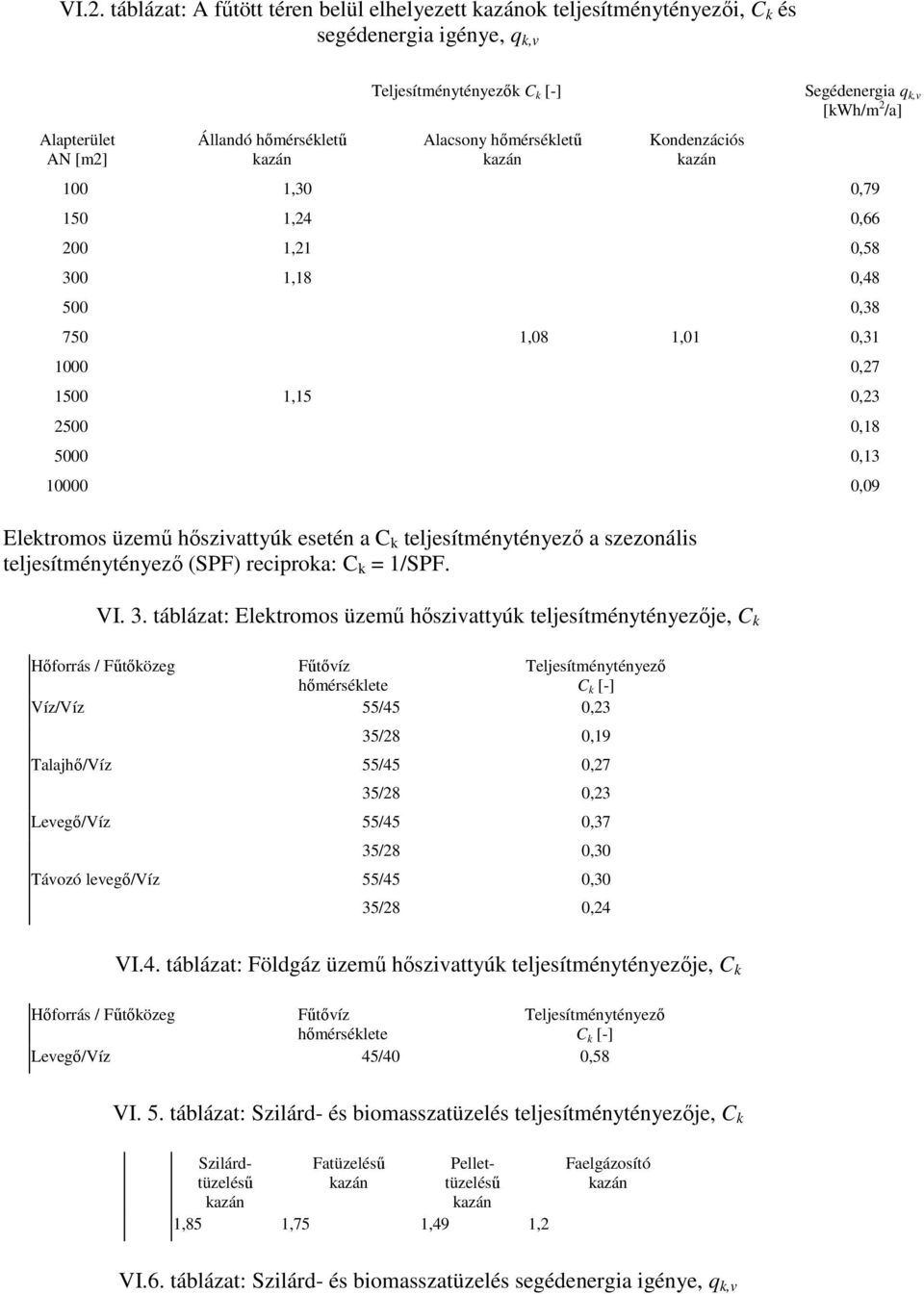 Elektromos üzemő hıszivattyúk esetén a C k teljesítménytényezı a szezonális teljesítménytényezı (SPF) reciproka: C k = 1/SPF. 0,79 0,38 VI. 3.