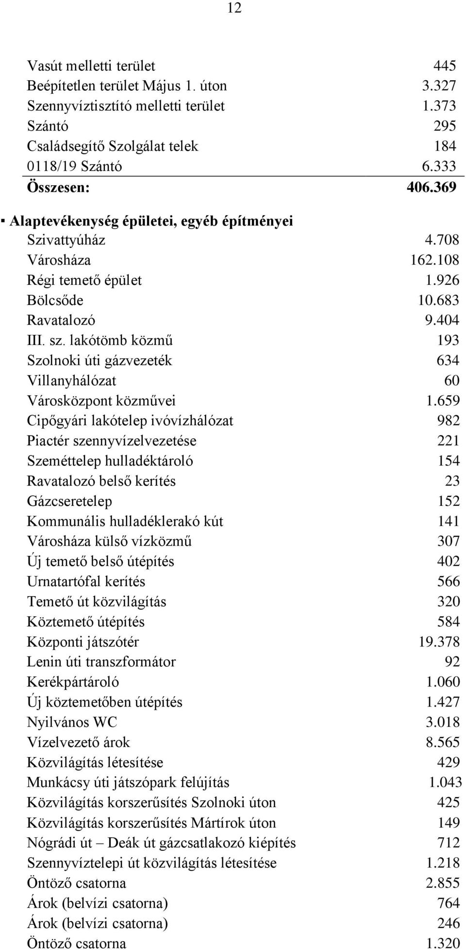 lakótömb közmű 193 Szolnoki úti gázvezeték 634 Villanyhálózat 60 Városközpont közművei 1.