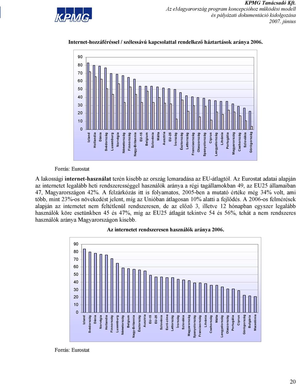 Franciaország Olaszország Spanyolország Ciprus Lengyelország Litvánia Portugália Magyarország Csehország Szlovákia Görögország Forrás: Eurostat A lakossági internet-használat terén kisebb az ország