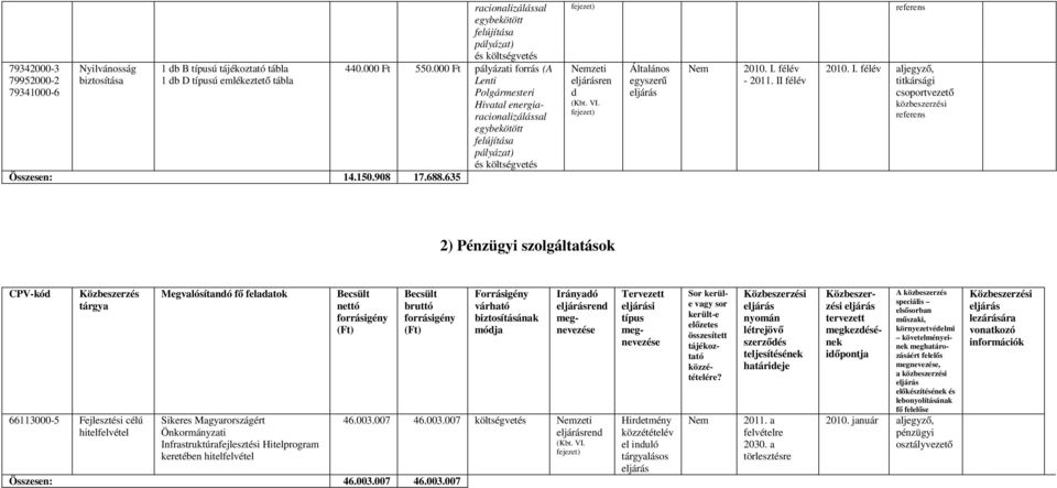 II félév félév csoportvezető 2) Pénzügyi szolgáltatások CPV-kó Közbeszerzés tárgya 66113000-5 Fejlesztési célú hitelfelvétel Megvalósítanó fő felaatok Sikeres Magyarországért Önkormányzati