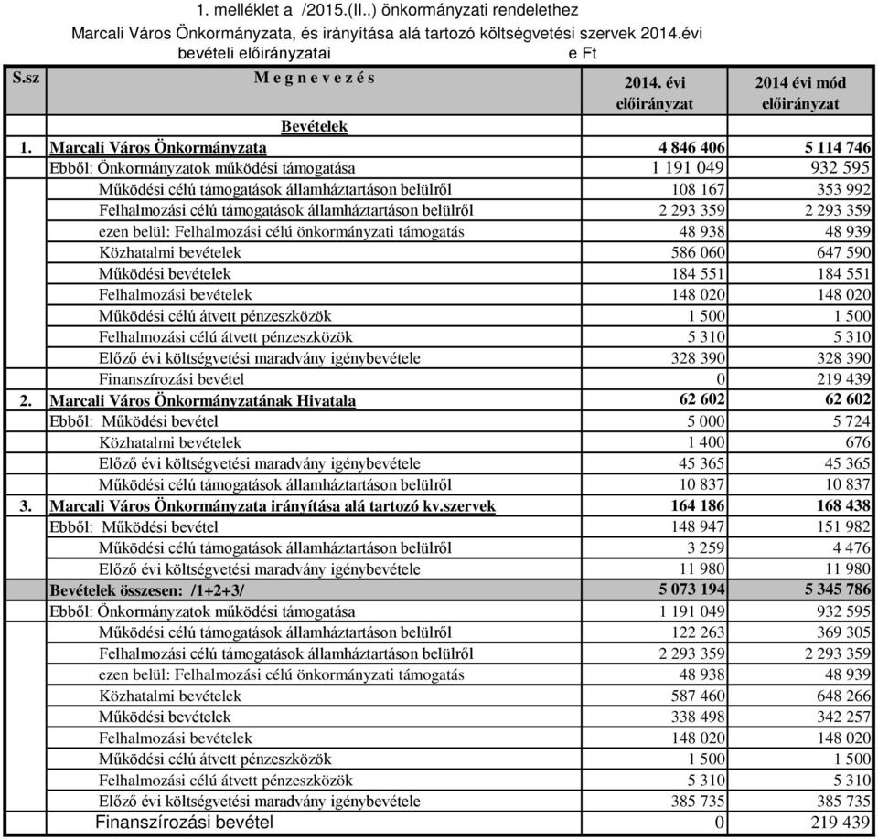 Marcali Város Önkormányzata 4 846 406 5 114 746 Ebből: Önkormányzatok működési támogatása 1 191 049 932 595 Működési célú támogatások államháztartáson belülről 108 167 353 992 Felhalmozási célú