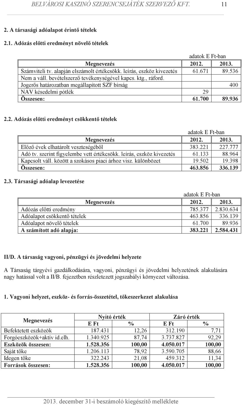 Jogerős határozatban megállapított SZF bírság 400 NAV késedelmi pótlék 29 Összesen: 61.700 89.936 2.2. Adózás előtti eredményt csökkentő tételek Megnevezés 2012. 2013.