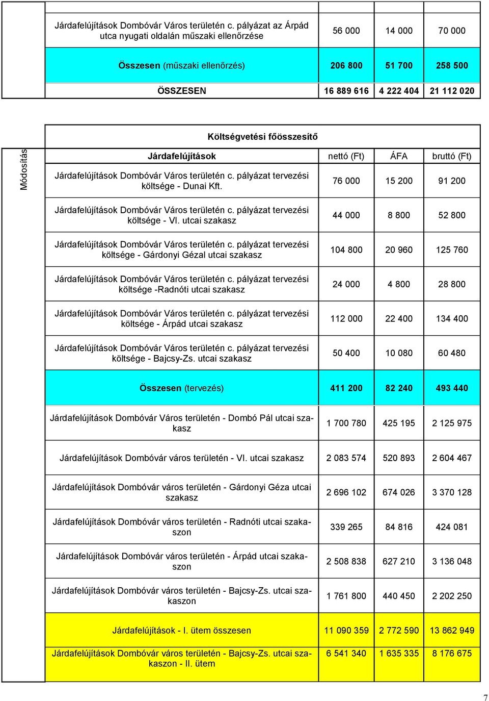 Módosítás Járdafelújítások nettó ÁFA bruttó költsége - Dunai Kft. 76 000 15 200 91 200 költsége - VI.